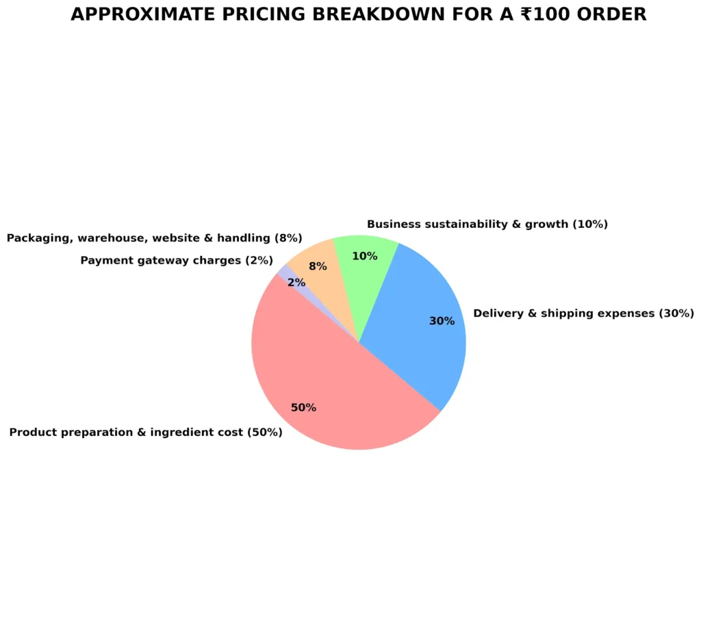 Traditional Snacks Pricing Breakdown